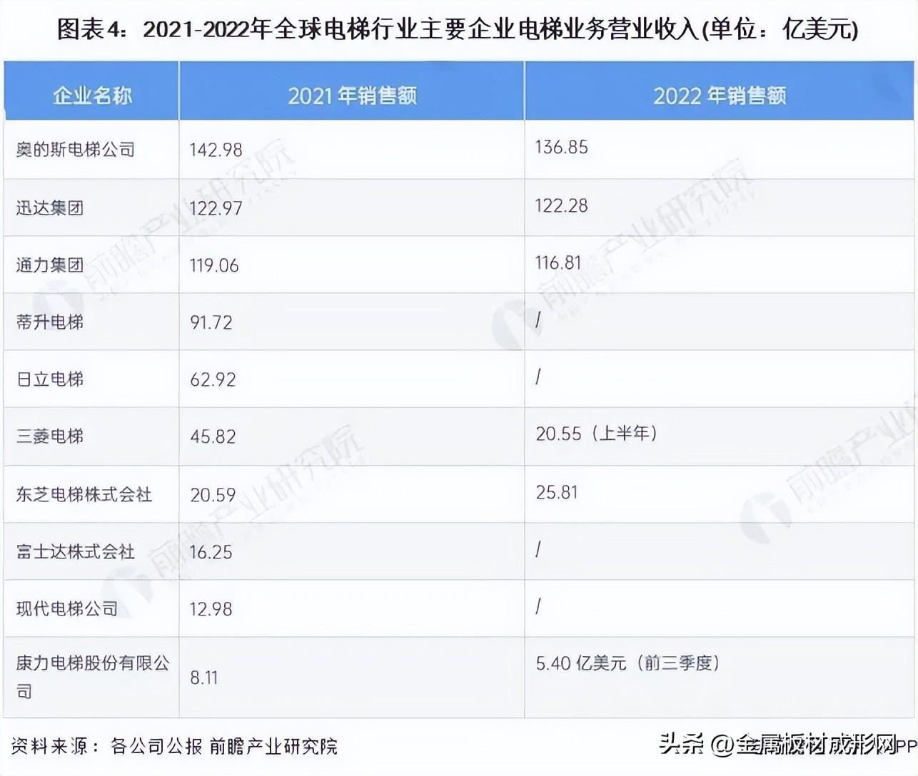 2023电梯行业市场现状及发展趋势，电梯行业市场规模约为1346亿元