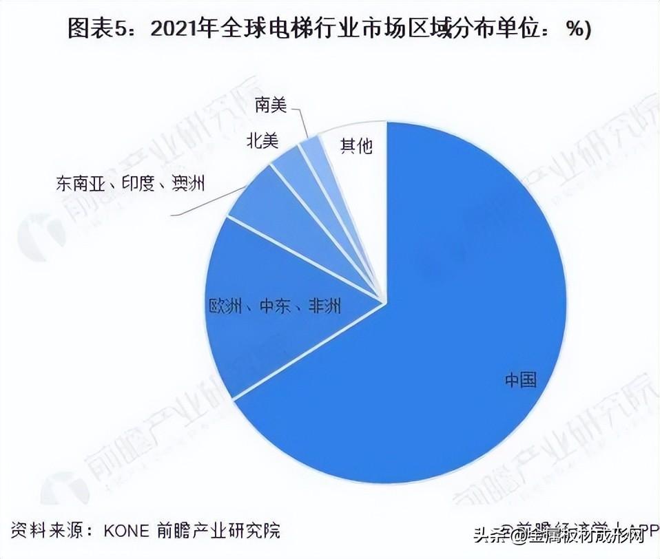 2023电梯行业市场现状及发展趋势，电梯行业市场规模约为1346亿元