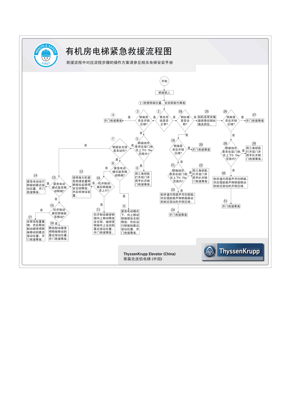 蒂森电梯紧急救援流程图