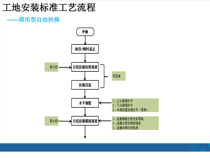 西奥扶梯安装工艺培训