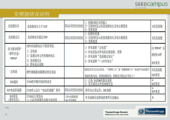 蒂森CPIK变频器培训