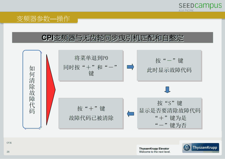 蒂森CPIK变频器培训