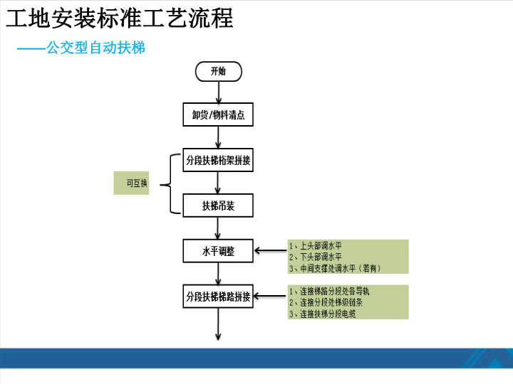 西奥扶梯安装工艺培训