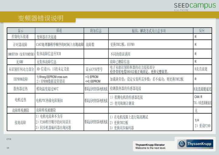 蒂森CPIK变频器培训