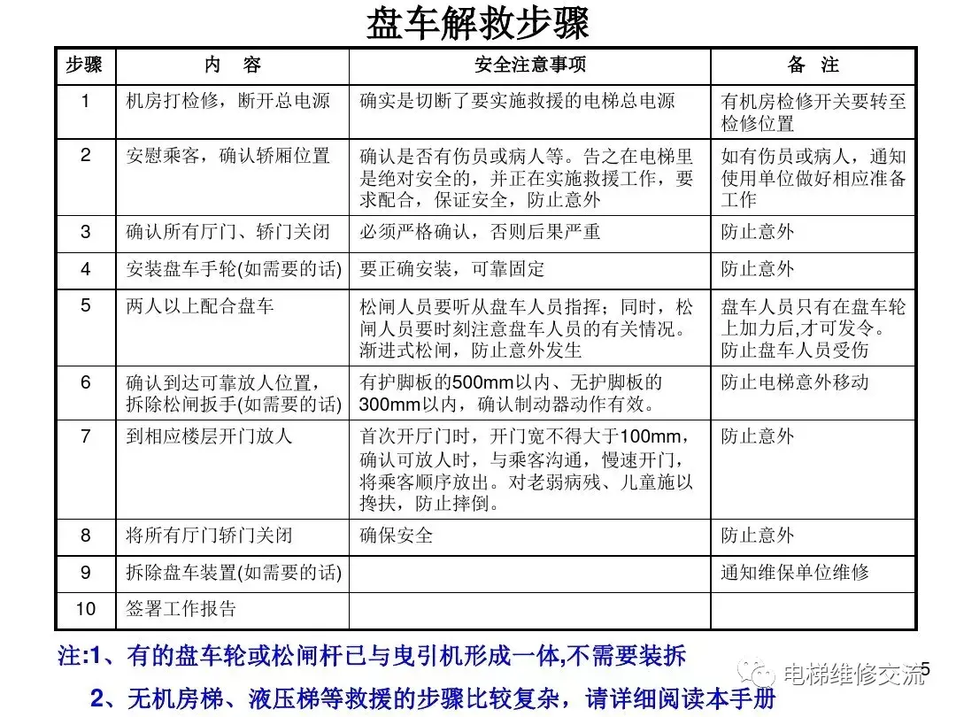 电梯困人释放操作步骤汇编