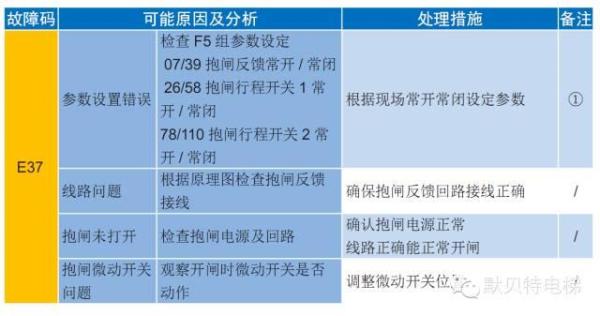 默纳克NICE3000new故障现象-E37 抱闸反馈故障