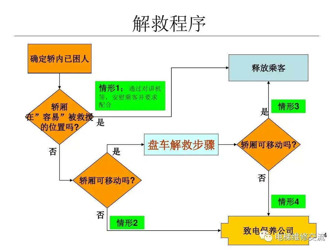 电梯困人释放操作步骤汇编