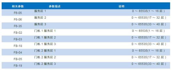 默纳克：如何设置服务楼层