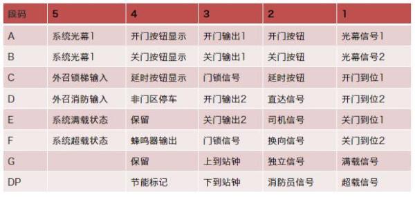 默纳克轿顶板说明和门故障判断方法