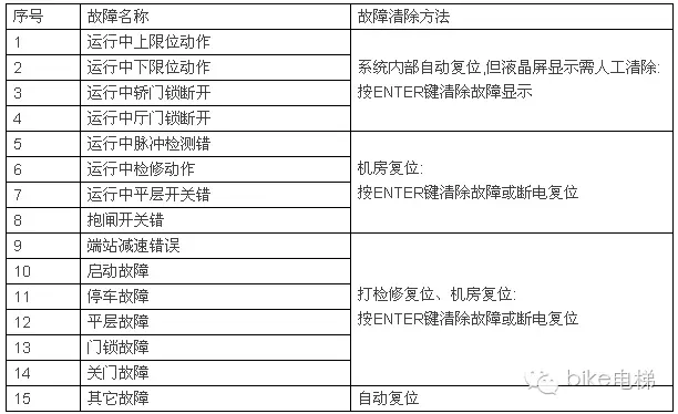 电梯死机原因分析