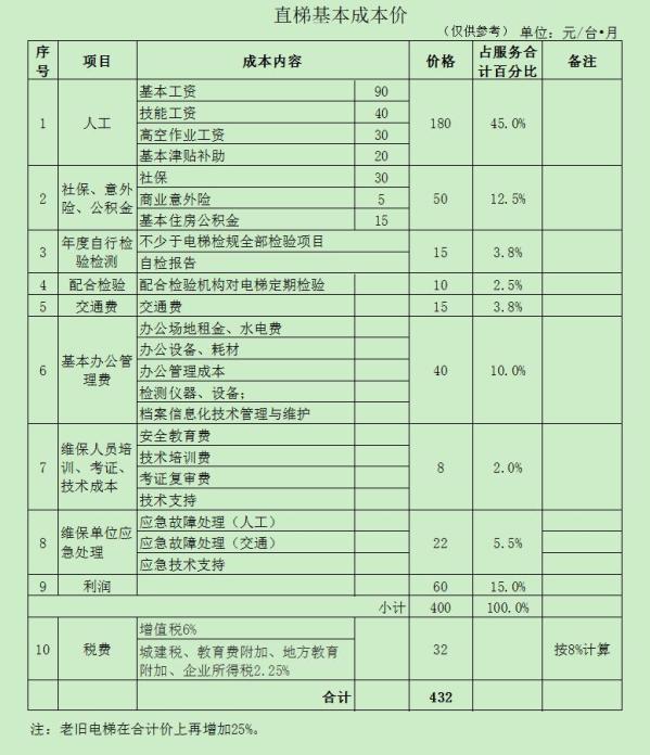 东莞电梯维护保养成本发布，直梯432元/台每月，扶梯518元/台每月