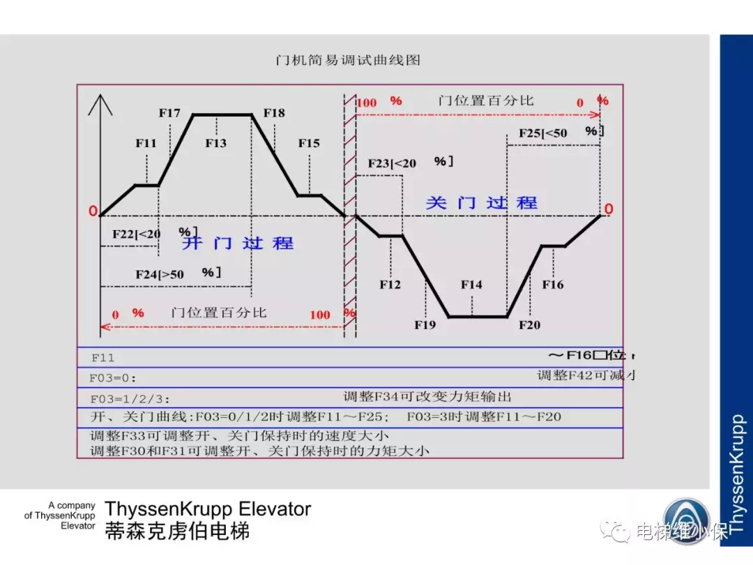 蒂森电梯K200门机电气调试