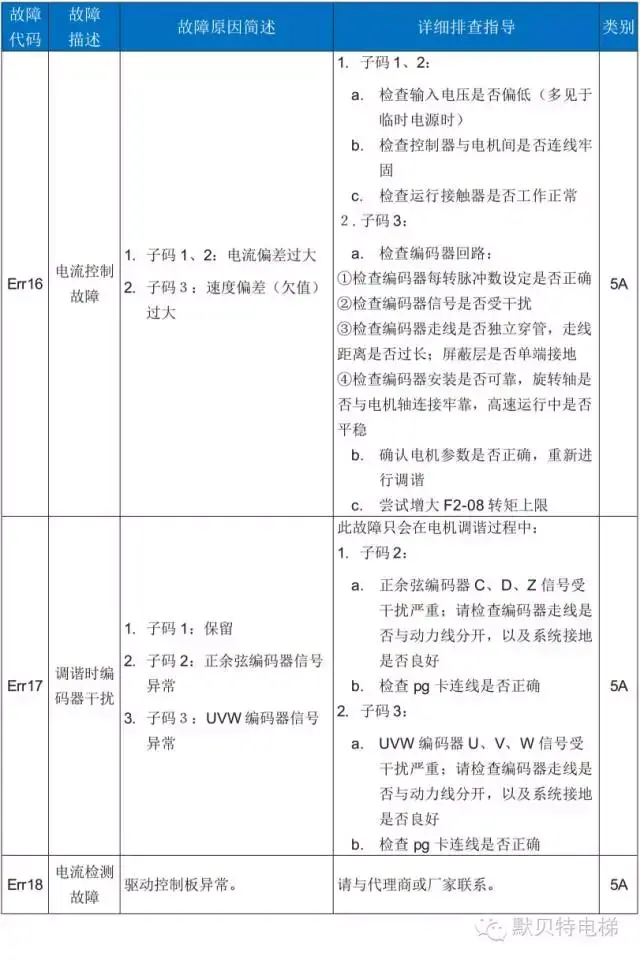 NICE3000new故障代码表（含子码）