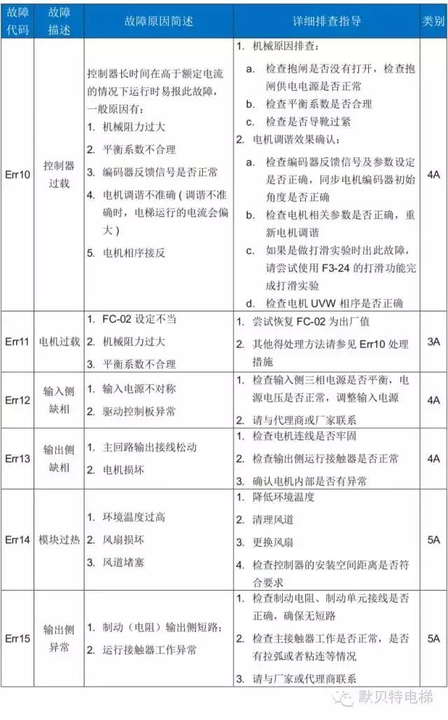 NICE3000new故障代码表（含子码）