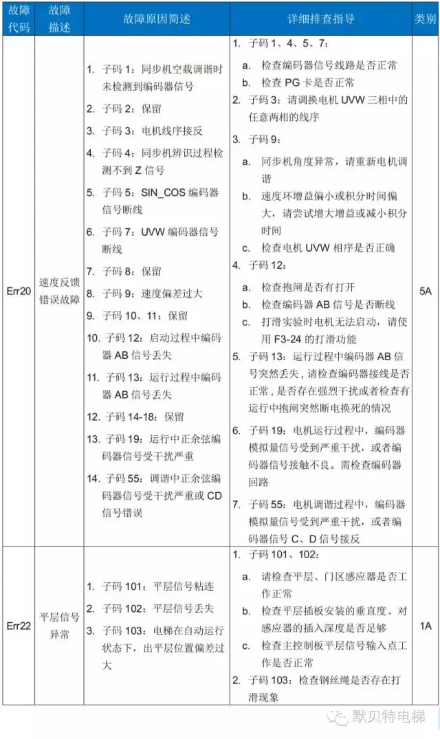 NICE3000new故障代码表（含子码）