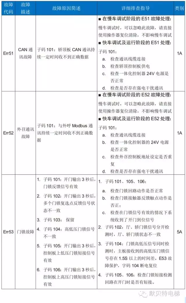 NICE3000new故障代码表（含子码）