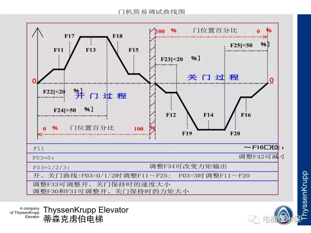 蒂森电梯K200门机电气调试