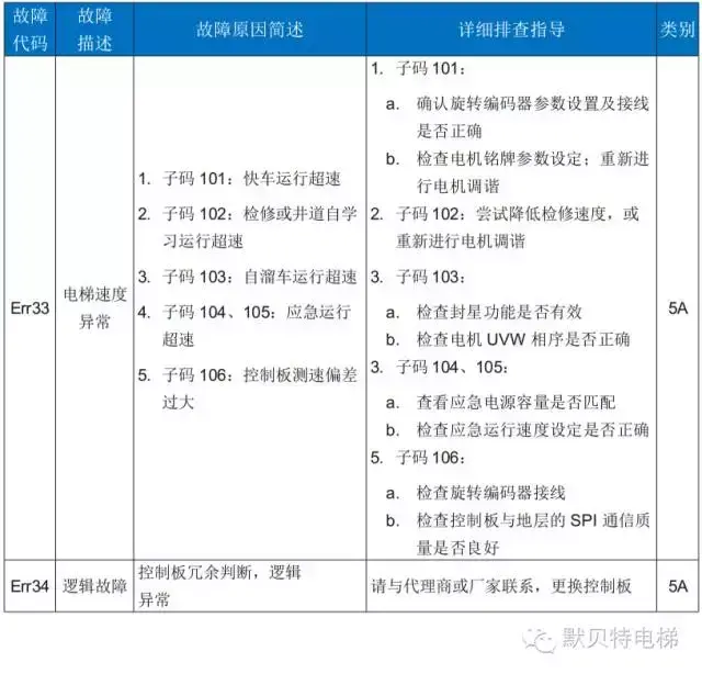 NICE3000new故障代码表（含子码）