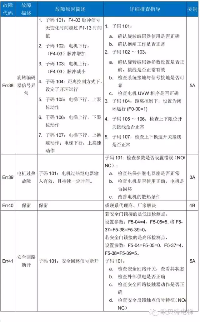 NICE3000new故障代码表（含子码）