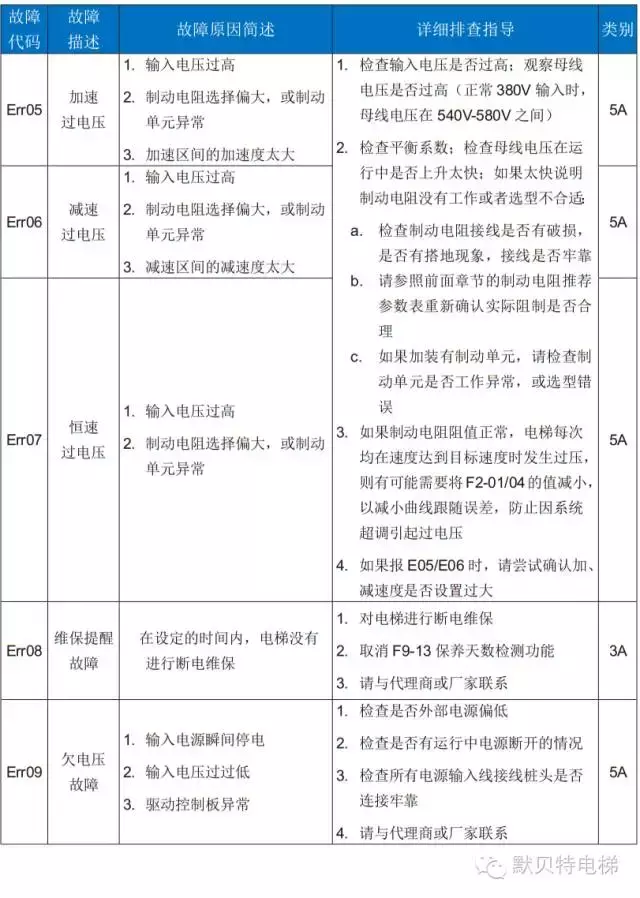 NICE3000new故障代码表（含子码）