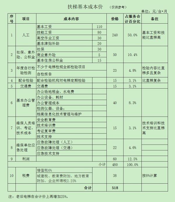 东莞电梯维护保养成本发布，直梯432元/台每月，扶梯518元/台每月