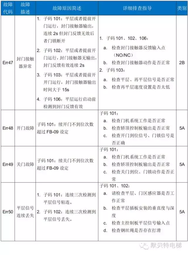 NICE3000new故障代码表（含子码）