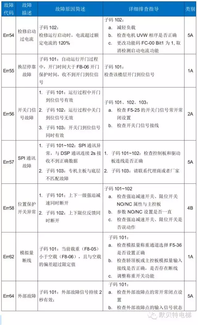 NICE3000new故障代码表（含子码）