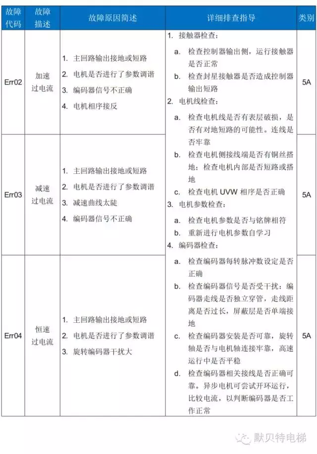 NICE3000new故障代码表（含子码）