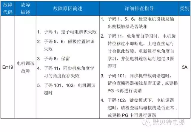 NICE3000new故障代码表（含子码）