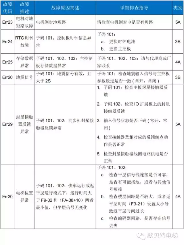 NICE3000new故障代码表（含子码）