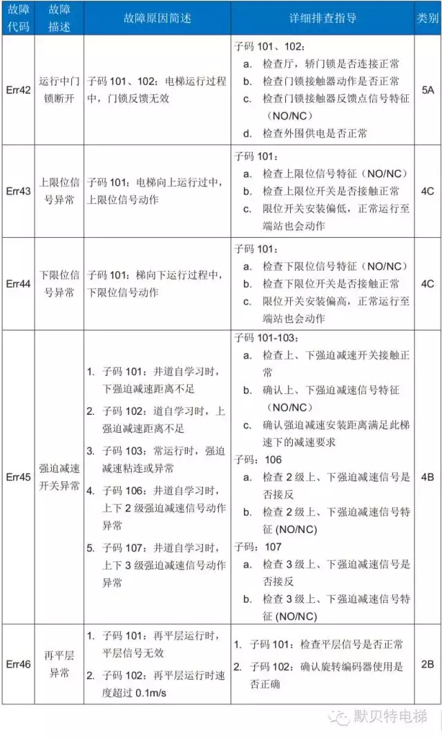 NICE3000new故障代码表（含子码）