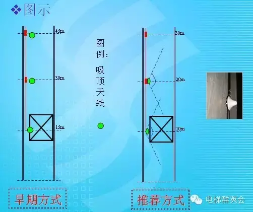 电梯为什么要单独覆盖信号，如何实现的？