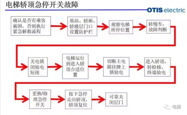 电梯重要操作规则培训教材！（一线电梯人必看）