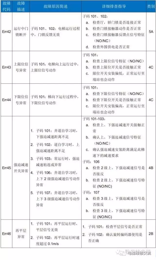 默纳克3000电梯故障码维修解读