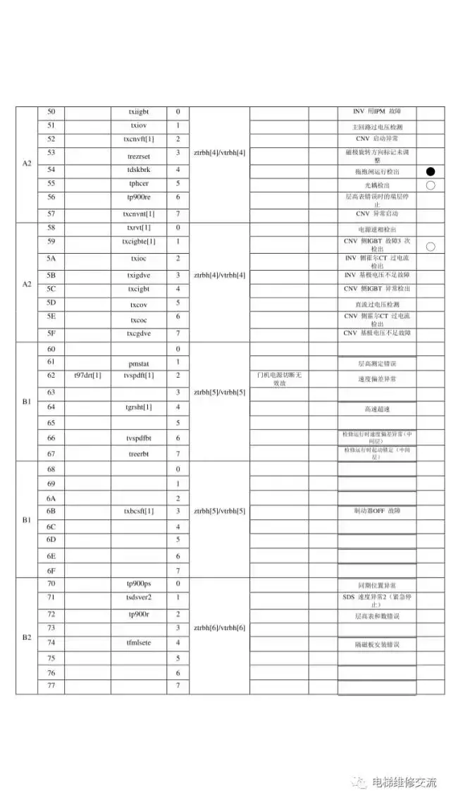 日立MCA电梯故障代码