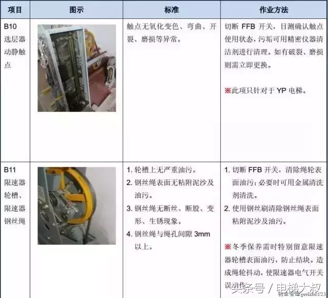 图文解析：最基本的电梯维保教程