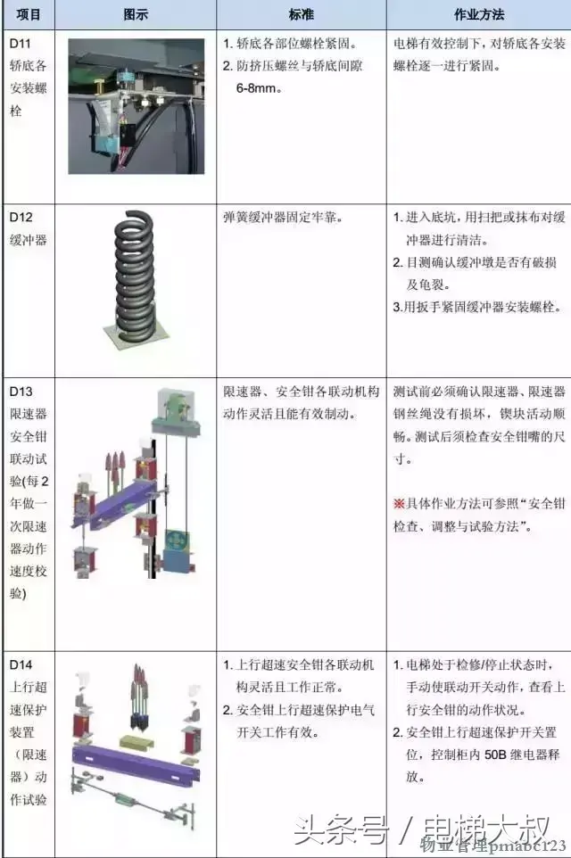 图文解析：最基本的电梯维保教程