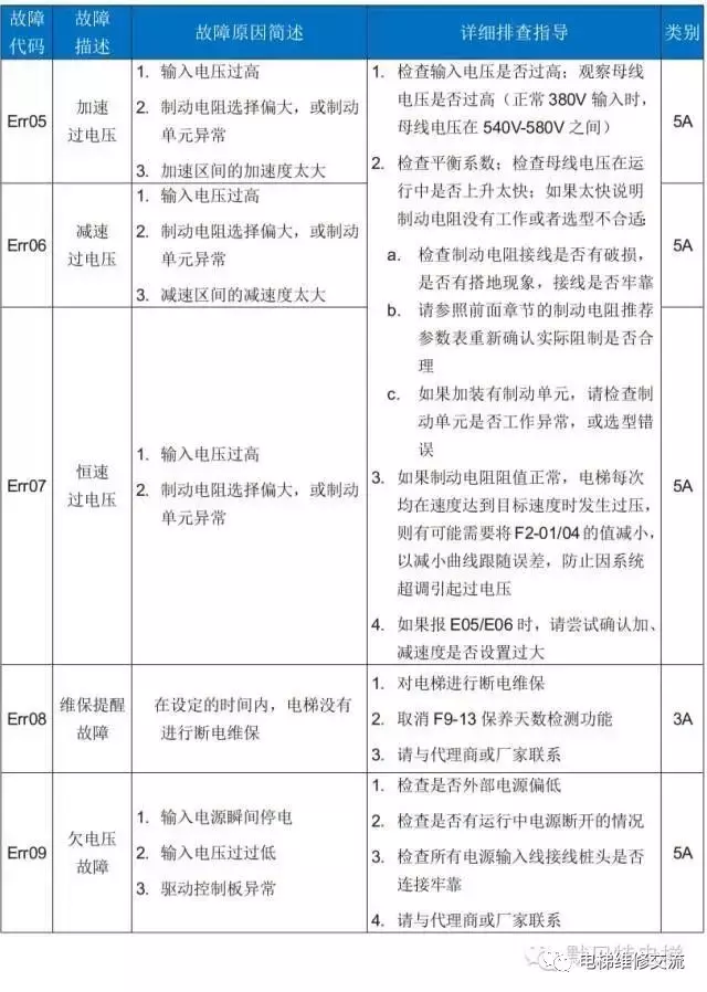 默纳克3000电梯故障码维修解读