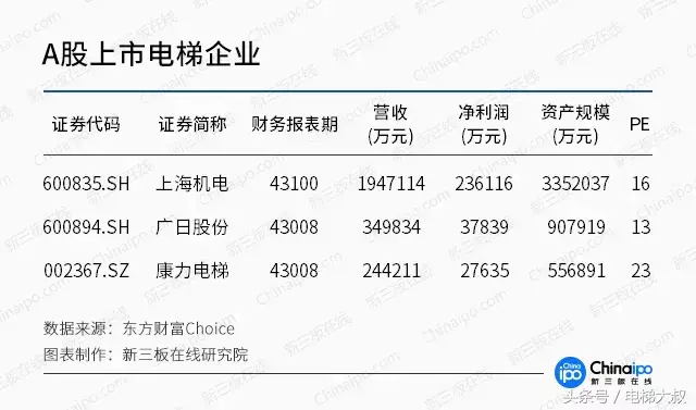 国内电梯市场开启新增长之路，新三板电梯企业成长迅速