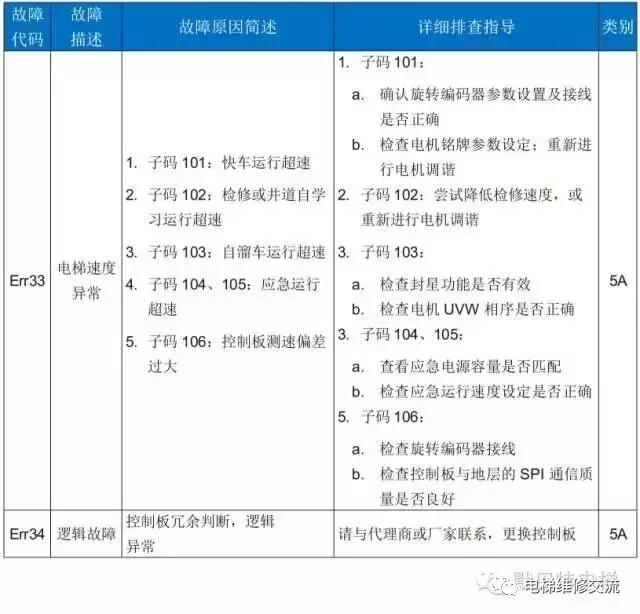 默纳克3000电梯故障码维修解读