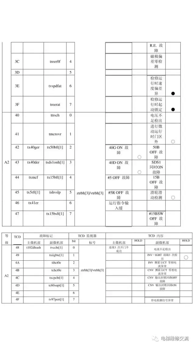 日立MCA电梯故障代码