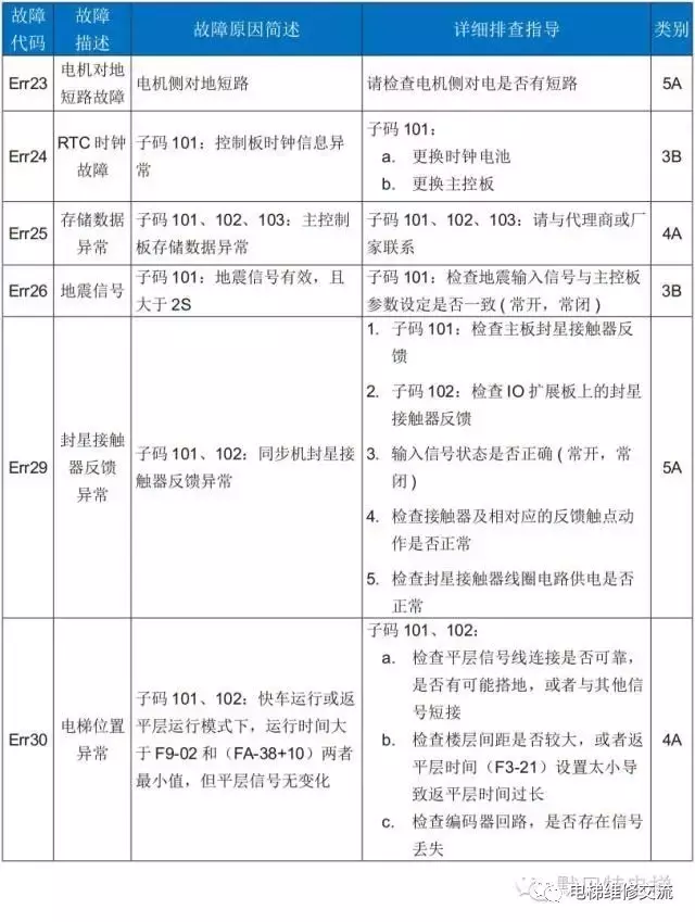 默纳克3000电梯故障码维修解读