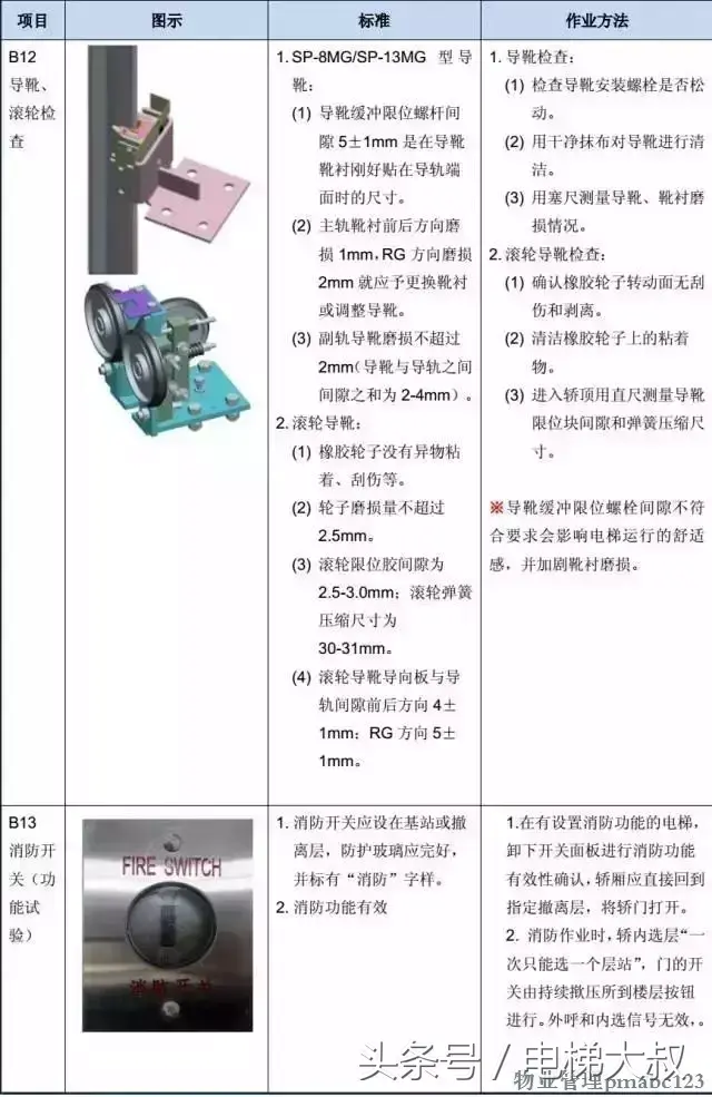 图文解析：最基本的电梯维保教程