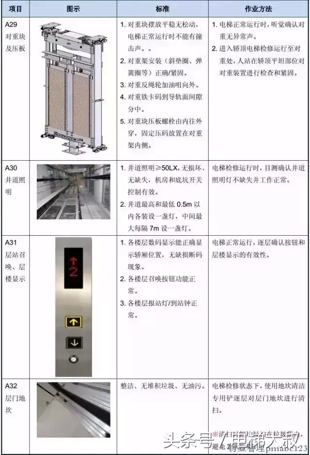 图文解析：最基本的电梯维保教程