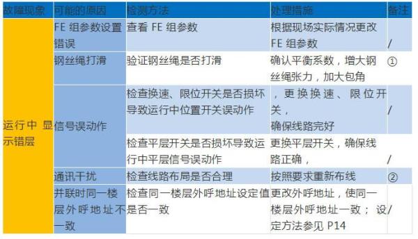 默纳克常见故障现象