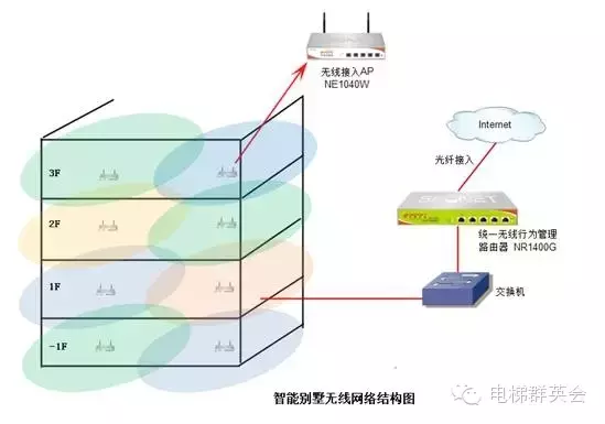 电梯为什么要单独覆盖信号，如何实现的？