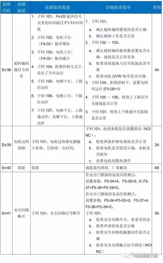 默纳克3000电梯故障码维修解读