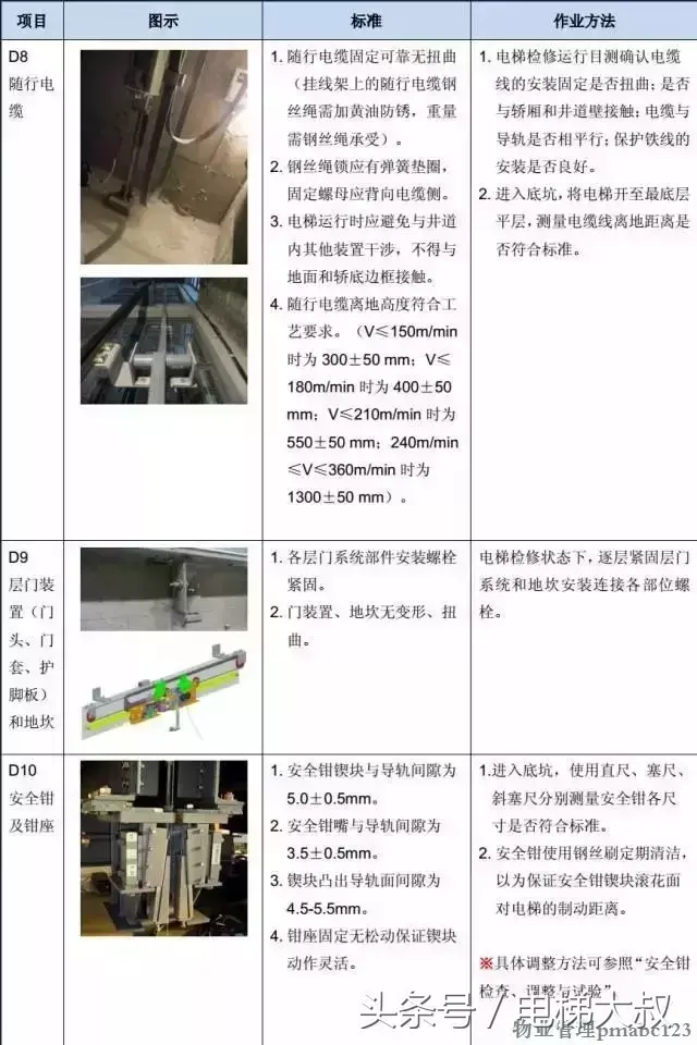 图文解析：最基本的电梯维保教程