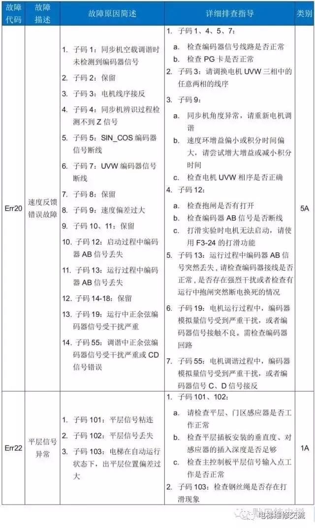 默纳克3000电梯故障码维修解读