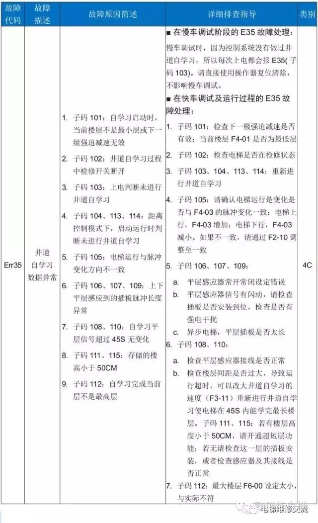 默纳克3000电梯故障码维修解读